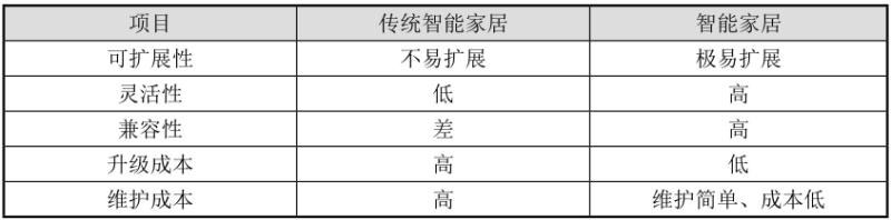 物聯網開發解決方案 - 智能家居五