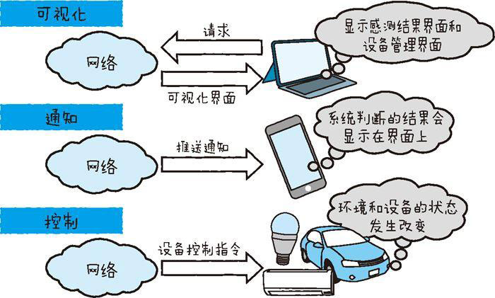 物聯網開發必備的幾點技術要素（上）四