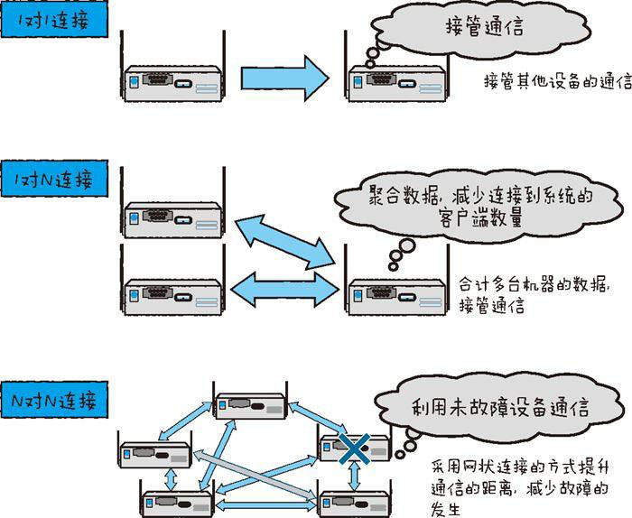 物聯(lián)網(wǎng)開發(fā)必備的幾點(diǎn)技術(shù)要素（下）二