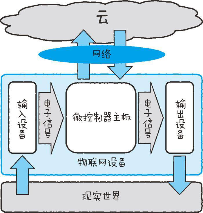 物聯網設備的基本結構一