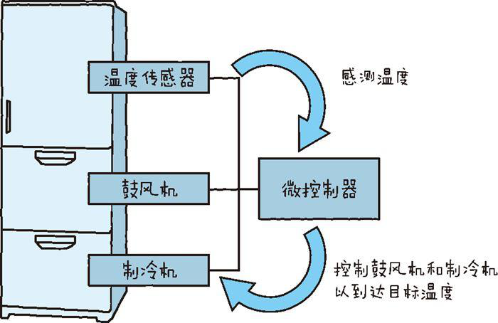 物聯網設備的基本結構四