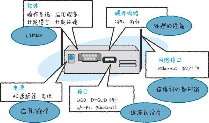 詳解物聯網的整體結構二