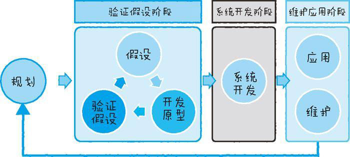 物聯(lián)網(wǎng)系統(tǒng)開發(fā)的流程一