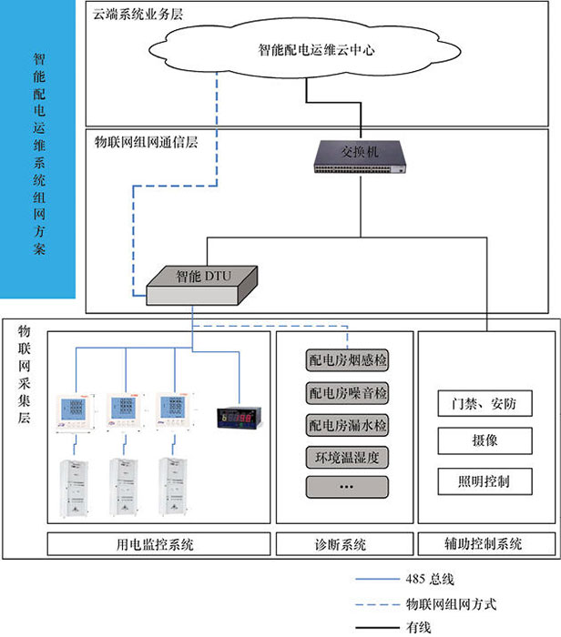 物聯網開發解決方案 - 智能電網一