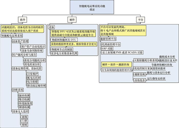 物聯網開發解決方案 - 智能電網二