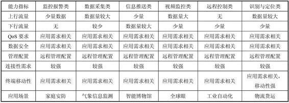 詳解不同行業的物聯網應用所需的網絡性能二