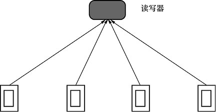 【科普文】7大物聯網近距離無線通信技術七