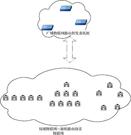 總結互聯網與物聯網在以下幾個方面的差別五