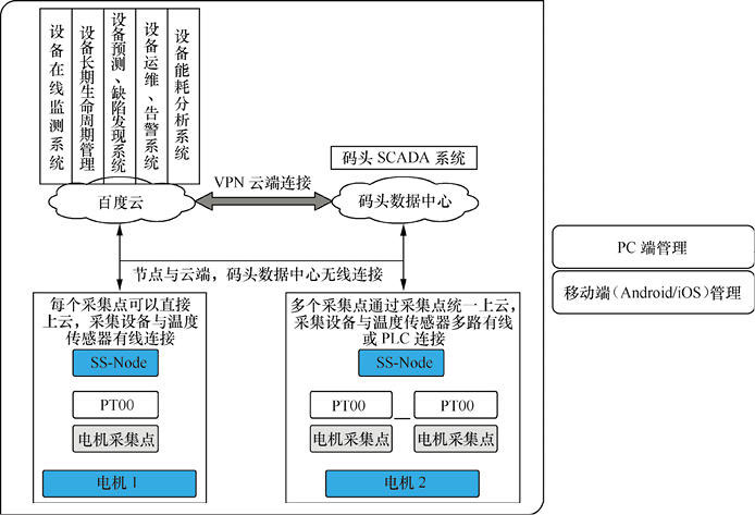 物聯網開發解決方案 - 智能碼頭電機設備一