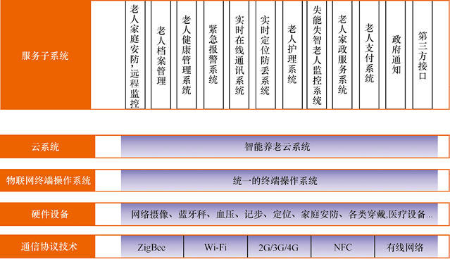 物聯(lián)網(wǎng)開發(fā)解決方案 - 智慧養(yǎng)老一