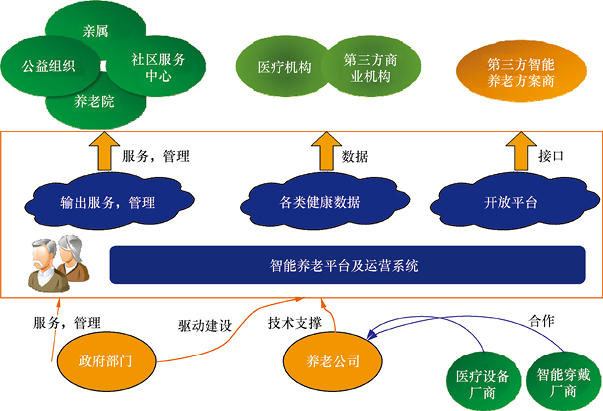 物聯(lián)網(wǎng)開發(fā)解決方案 - 智慧養(yǎng)老二