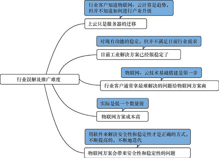 物聯(lián)網(wǎng)開發(fā)實施時可能會遇到的幾個難題