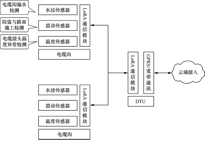 低功耗廣域物聯(lián)網(wǎng)案例概述一