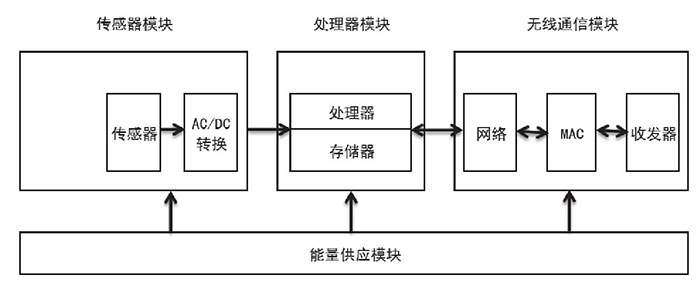 無線傳感網絡：信息采集的保障二