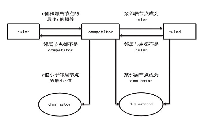 物聯網分布式調度四