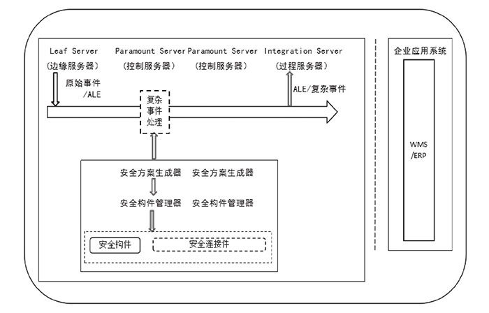 保護(hù)物聯(lián)網(wǎng)應(yīng)用層：射頻識別中間件的安全問題一