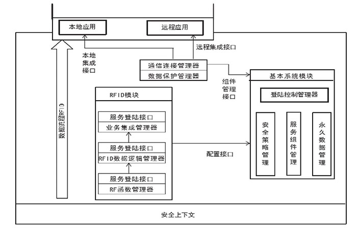 保護(hù)物聯(lián)網(wǎng)應(yīng)用層：射頻識別中間件的安全問題二