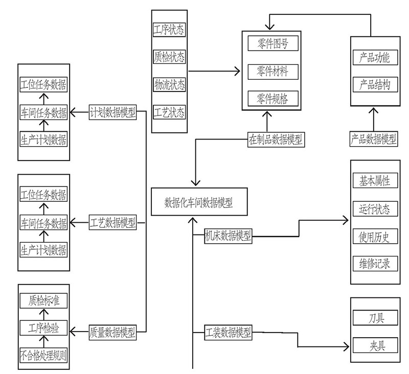 車間內(nèi)部的技術(shù)——物聯(lián)數(shù)據(jù)