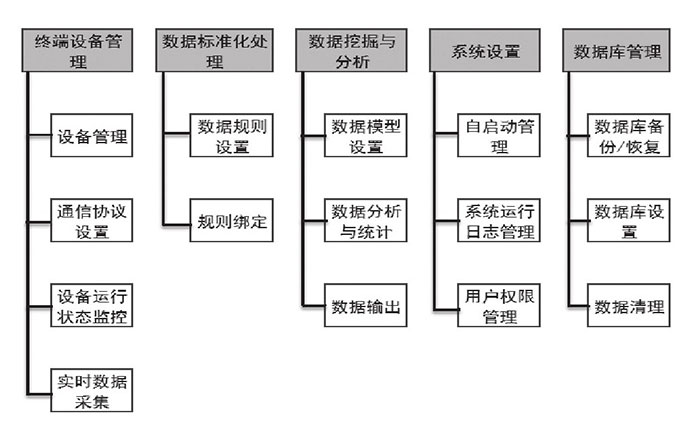 物聯網云——量身定做的平臺