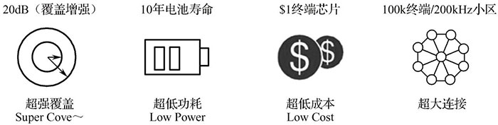 物聯網的特性與應用二