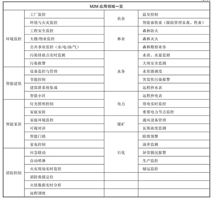 物聯網的特性與應用四