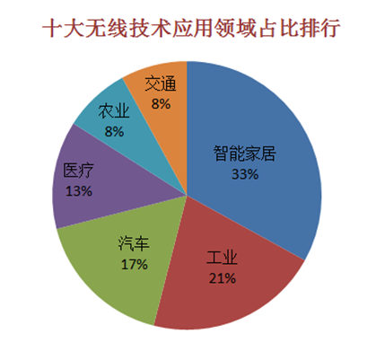 常見的十大物聯網通訊技術優劣及應用場景二