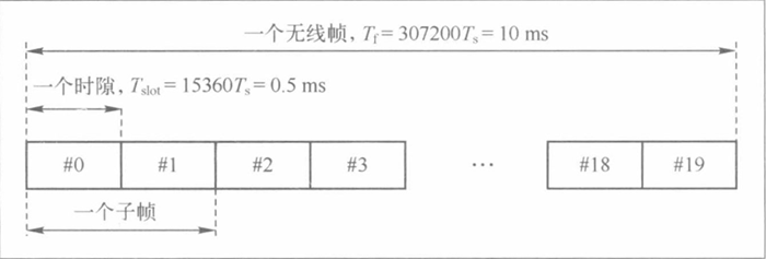 淺談NB-IoT物理層二