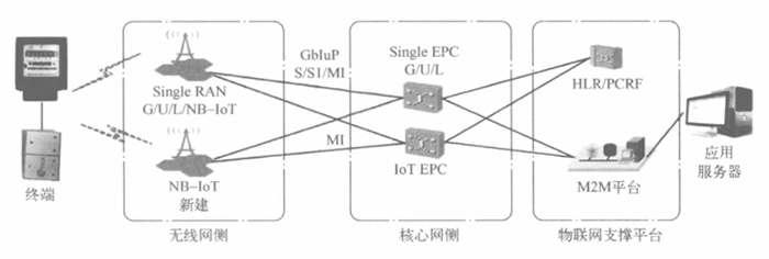 詳解NB-IoT網(wǎng)絡架構